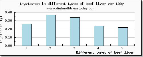 beef liver tryptophan per 100g